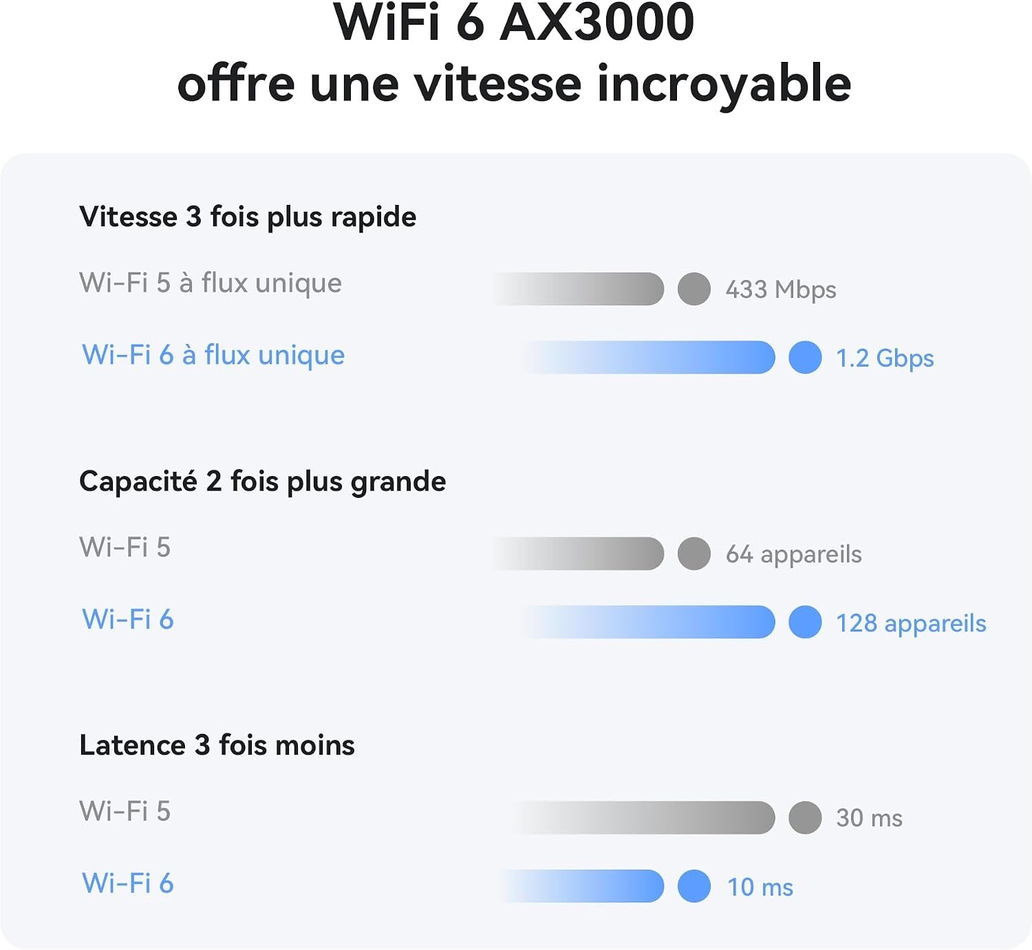 Routeur 4G+ CPE 5, B636, Routeur SIM LTE, Cat 7+, Wi-Fi 6 AX3000 | DL 400Mbps UL 200Mbps, 4 LAN Ports Ethernet, Diagnostic Wi-Fi Visualisé, Couverture De Signal De Qualité Industrielle