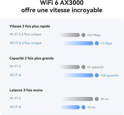 Routeur 4G+ CPE 5, B636, Routeur SIM LTE, Cat 7+, Wi-Fi 6 AX3000 | DL 400Mbps UL 200Mbps, 4 LAN Ports Ethernet, Diagnostic Wi-Fi Visualisé, Couverture De Signal De Qualité Industrielle