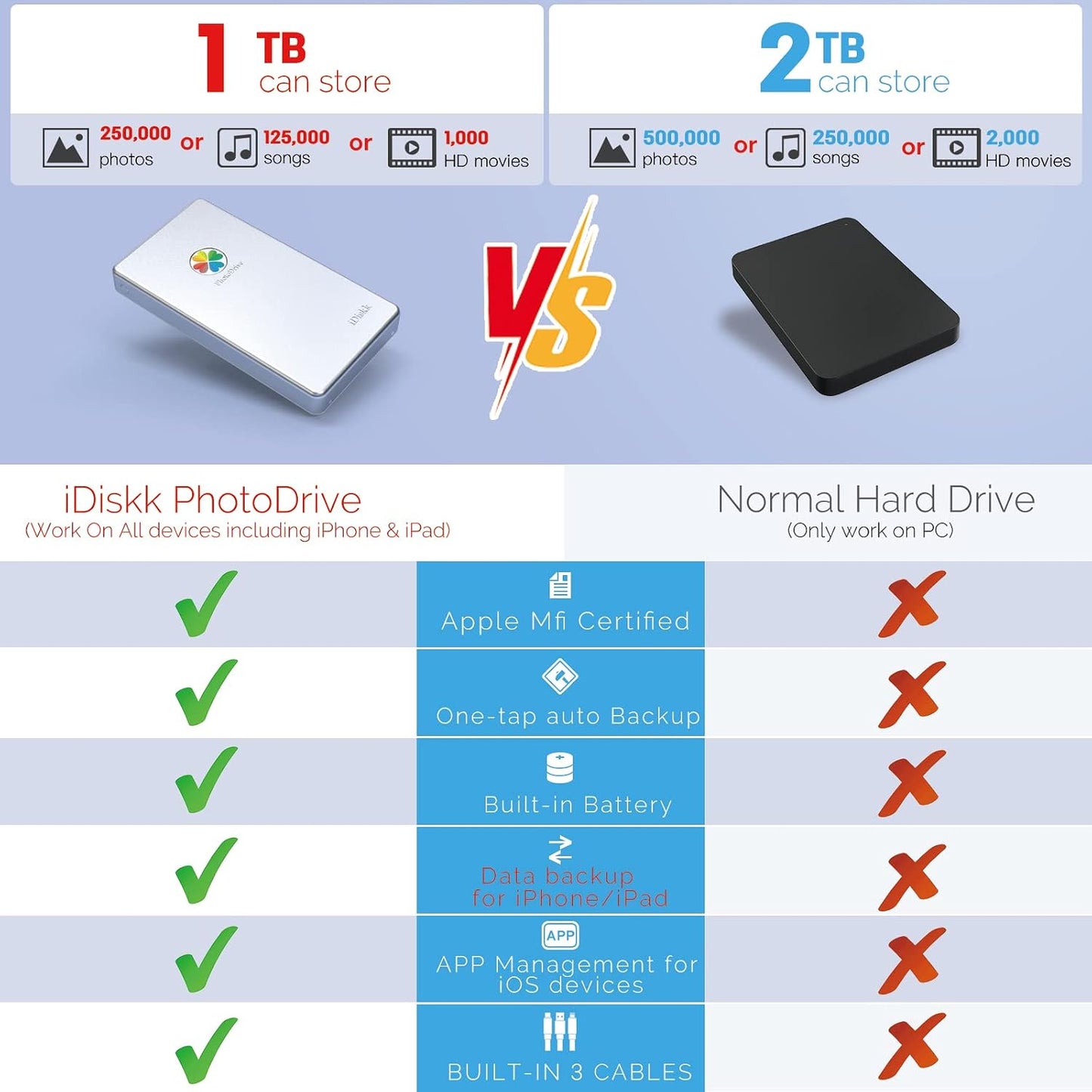 Disque Dur Externe Lightning 3 En 1 Certifié Mfi 2 to Pour Iphone Avec 3 Câbles Intégrés, Disque Dur Portable USB-C Pour Les Derniers Iphone/Ipad/Mac/Pc Et Téléphones Mobiles USB-C