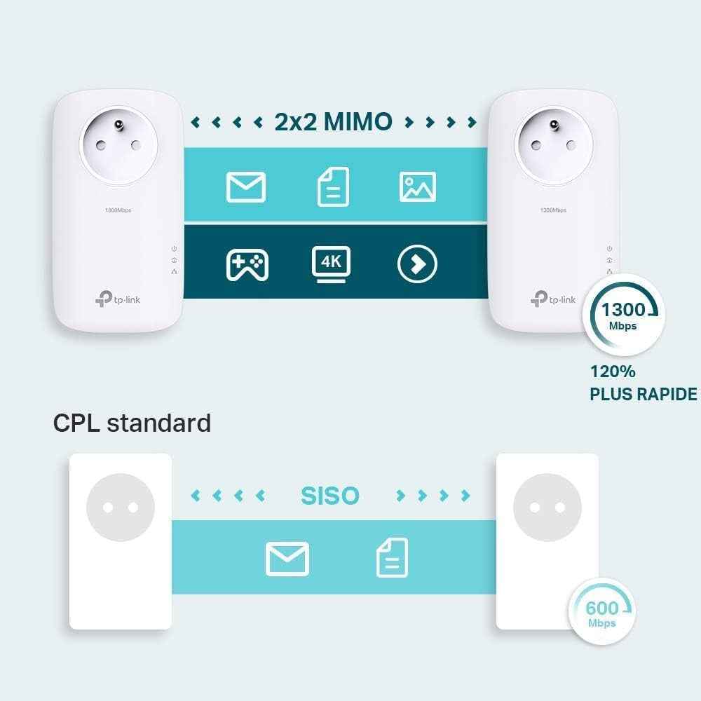 CPL 1300 Mbps Avec 1 Port Ethernet Gigabit Et Prise Intégrée, Kit De 2, 2×2 MU-MIMO - Solution Idéale Pour Profiter Du Service Multi-Tv, 4K Et Des Jeux En Ligne À La Maison (TL-PA8015P KIT) | Compatible Toutes Box Fibre, Plug & Play, Profitez D'Une Connex