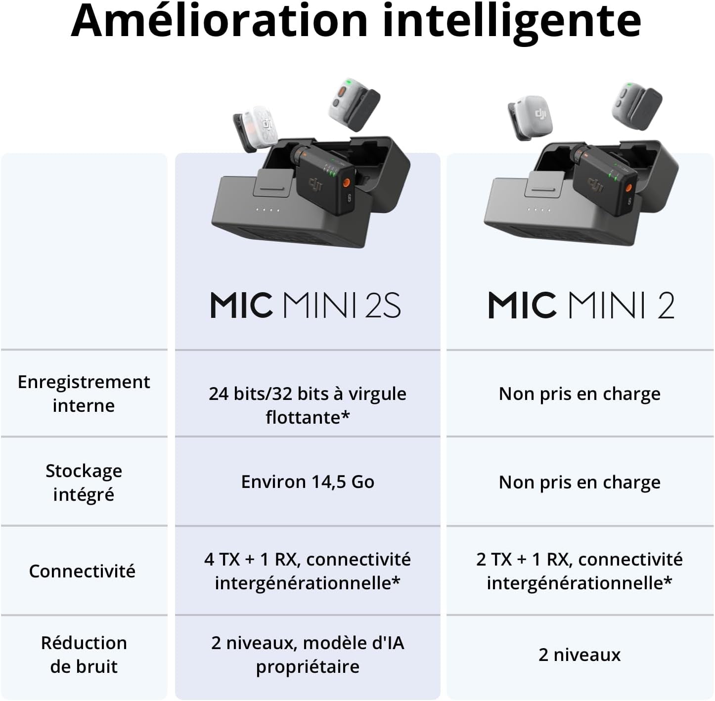 DJI Mic Mini 2S (1 TX+1 RX Mobile+Boîtier), Réduction De Bruit Par IA | Microphone Pour Iphone, Stockage Interne De 28 H, Enreg. Interne 32 Bits Flottantes, Léger Et Compact, Connexion Osmoaudio