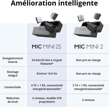 DJI Mic Mini 2S (1 TX+1 RX Mobile+Boîtier), Réduction De Bruit Par IA | Microphone Pour Iphone, Stockage Interne De 28 H, Enreg. Interne 32 Bits Flottantes, Léger Et Compact, Connexion Osmoaudio