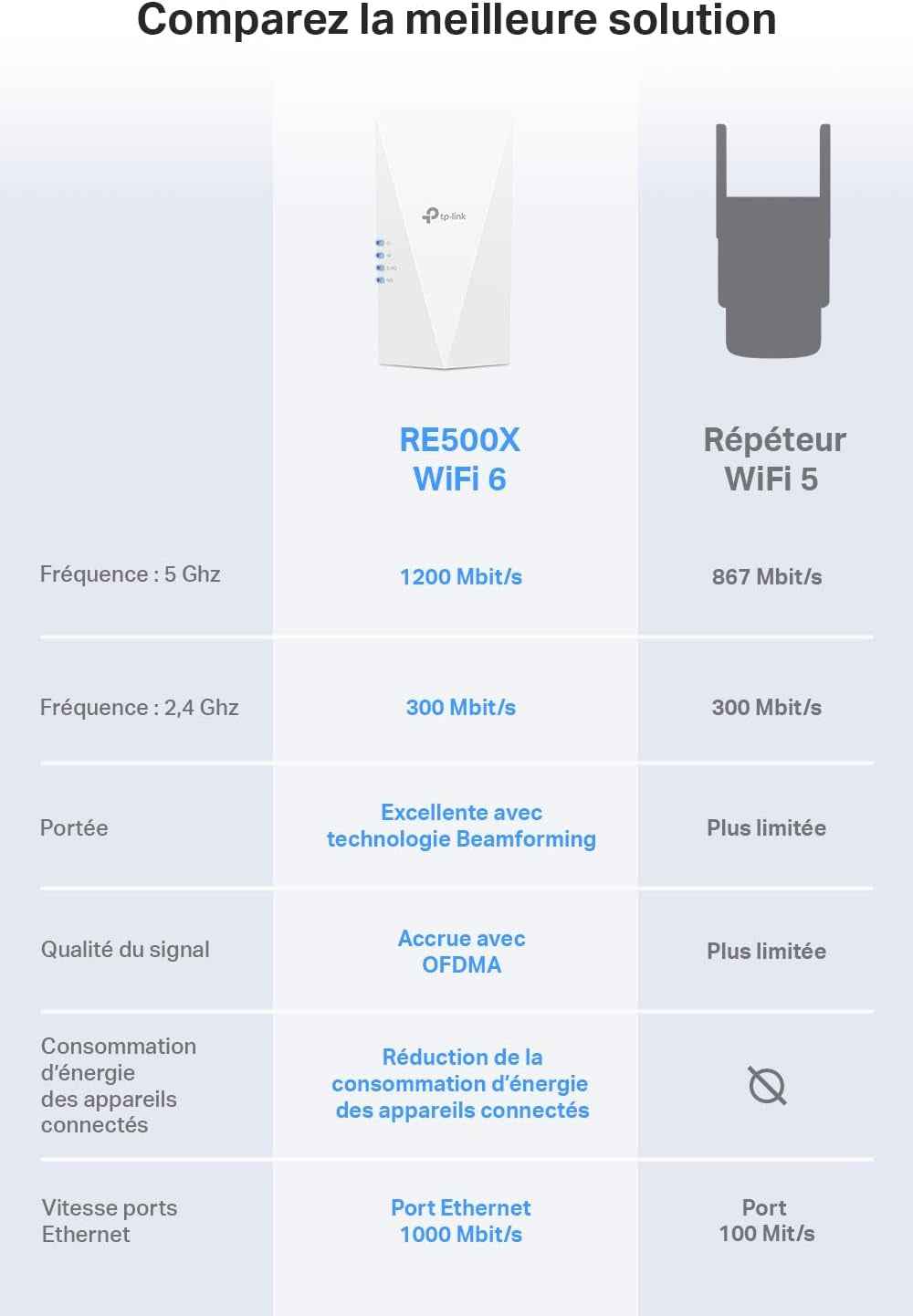 Répéteur Wifi 6 Puissant 1500 Mbps, Port Gigabit, RE500X | Compatible Toutes Box, Profitez D'Une Connexion Rapide Wifi 6 Jusqu'À 100 M², Idéale Pour Le Streaming HD & Le Télétravail