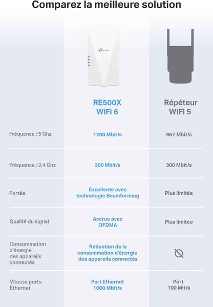 Répéteur Wifi 6 Puissant 1500 Mbps, Port Gigabit, RE500X | Compatible Toutes Box, Profitez D'Une Connexion Rapide Wifi 6 Jusqu'À 100 M², Idéale Pour Le Streaming HD & Le Télétravail