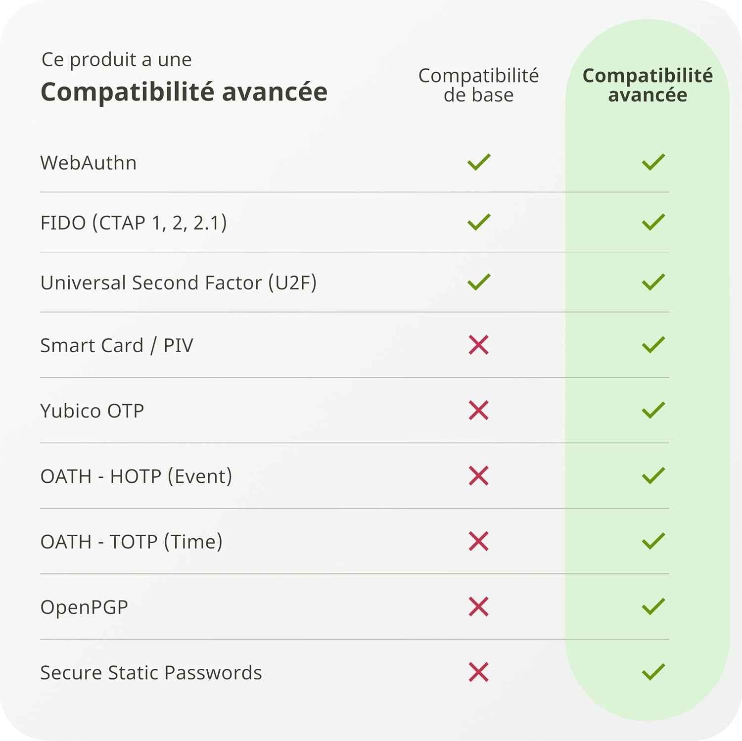 - Yubikey 5 NFC - Clé De Sécurité Pour L'Authentification À Deux Facteurs (2FA), Connexion via USB-A Ou NFC, Certification FIDO - Protection De Vos Comptes En Ligne
