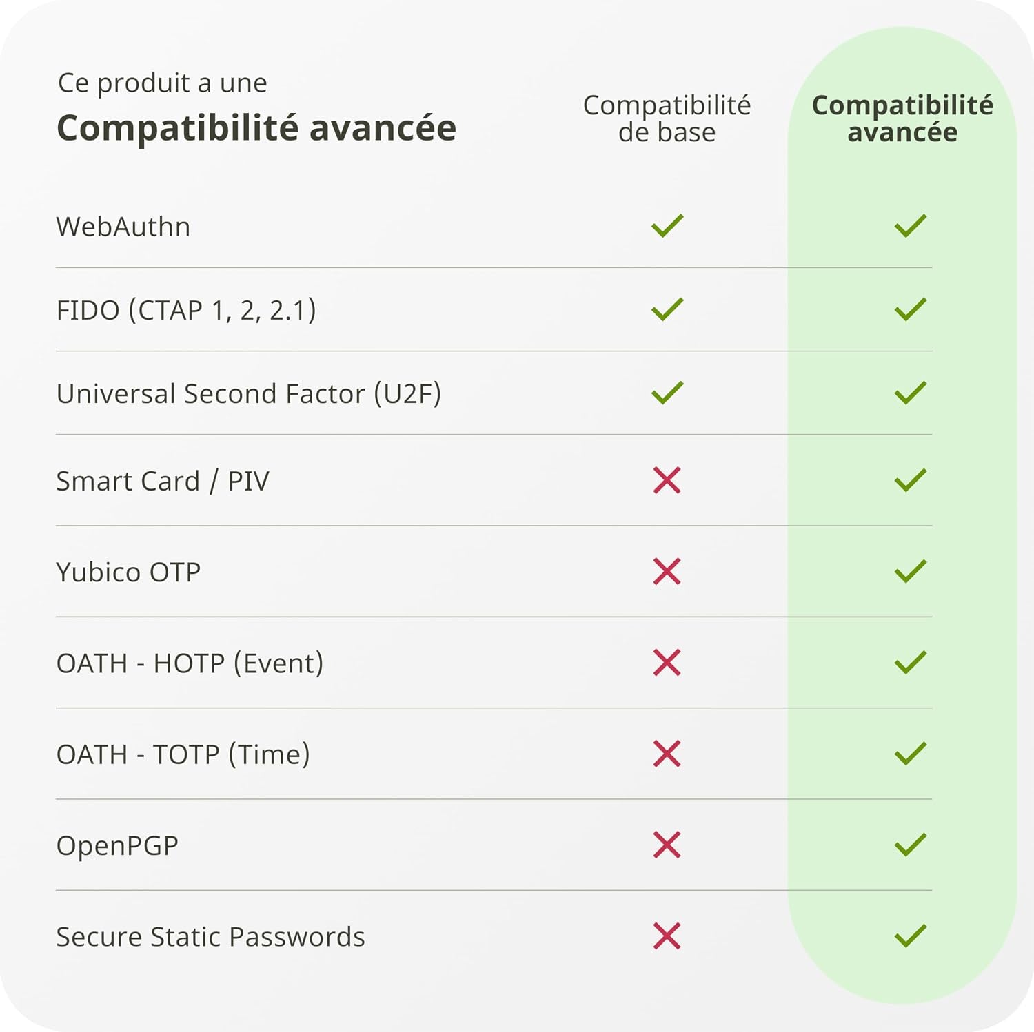 - Yubikey 5C NFC - Clé De Sécurité Pour L'Authentification À Deux Facteurs (2FA), Connexion via USB-C Ou NFC, Certification FIDO - Protection De Vos Comptes En Ligne