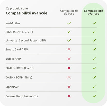 - Yubikey 5C NFC - Clé De Sécurité Pour L'Authentification À Deux Facteurs (2FA), Connexion via USB-C Ou NFC, Certification FIDO - Protection De Vos Comptes En Ligne