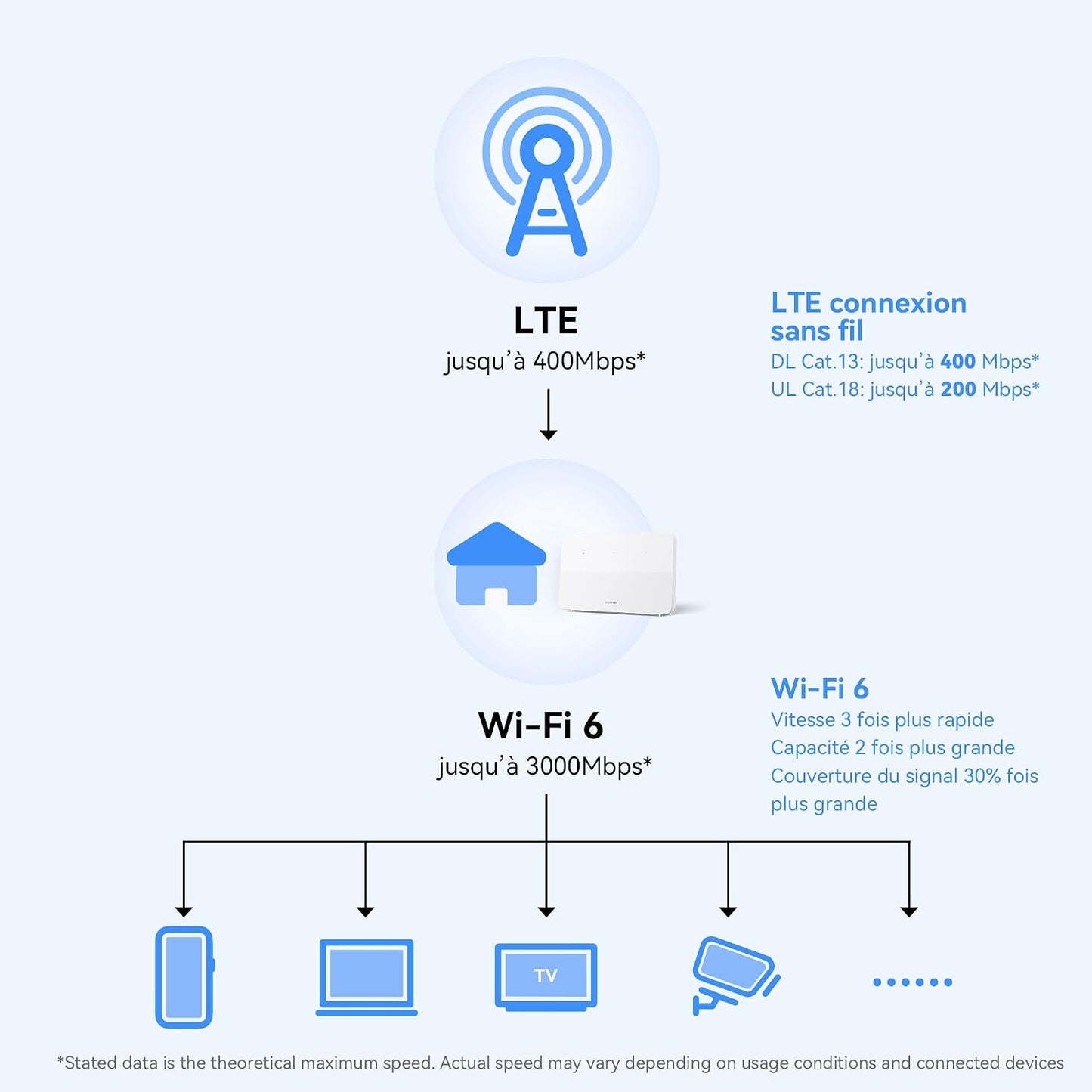Routeur 4G+ CPE 5, B636, Routeur SIM LTE, Cat 7+, Wi-Fi 6 AX3000 | DL 400Mbps UL 200Mbps, 4 LAN Ports Ethernet, Diagnostic Wi-Fi Visualisé, Couverture De Signal De Qualité Industrielle