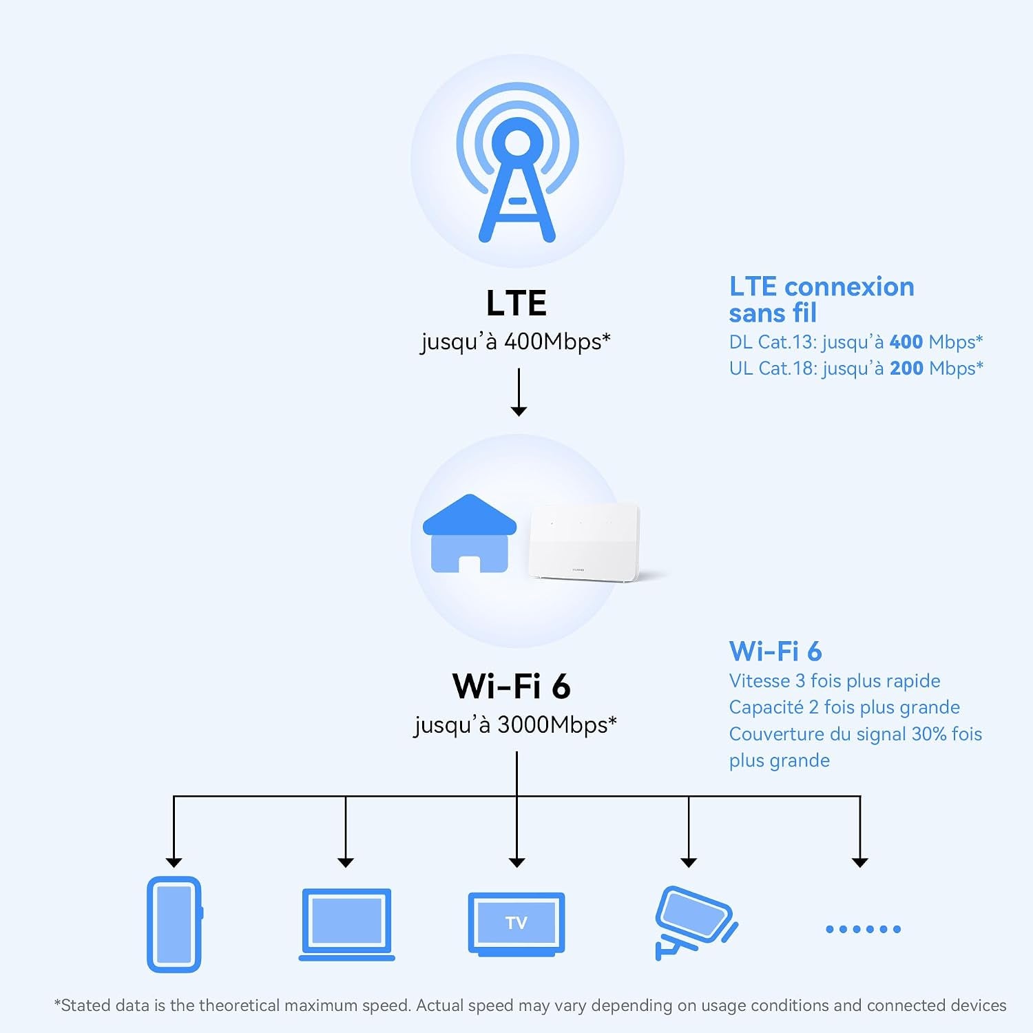 Routeur 4G+ CPE 5, B636, Routeur SIM LTE, Cat 7+, Wi-Fi 6 AX3000 | DL 400Mbps UL 200Mbps, 4 LAN Ports Ethernet, Diagnostic Wi-Fi Visualisé, Couverture De Signal De Qualité Industrielle