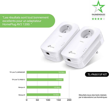 CPL 1300 Mbps Avec 1 Port Ethernet Gigabit Et Prise Intégrée, Kit De 2, 2×2 MU-MIMO - Solution Idéale Pour Profiter Du Service Multi-Tv, 4K Et Des Jeux En Ligne À La Maison (TL-PA8015P KIT) | Compatible Toutes Box Fibre, Plug & Play, Profitez D'Une Connex
