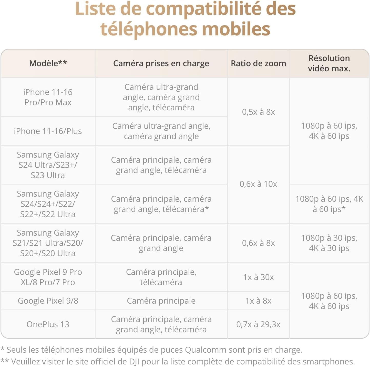 Stabilisateur Nacelle DJI Osmo Mobile 7P Pour Iphone, Android, Suivi Natif | Éclairage, Nacelle Pour Téléphone À 3 Axes, Lancement Rapide, Édition En Un Seul Clic, 10 H D'Utilisation
